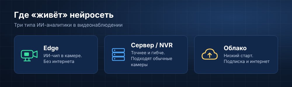Где работает нейросеть: в камере, на сервере или в облаке Типы ИИ-аналитики: edge, сервер, облако